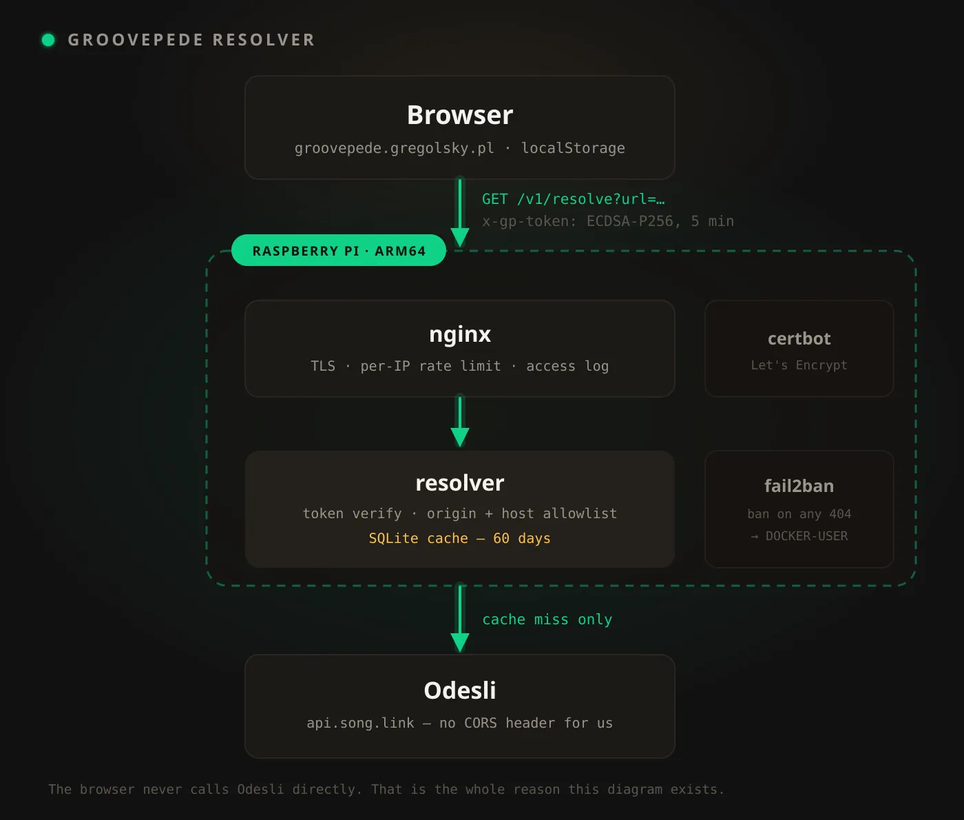 The resolver stack: browser to nginx to resolver to Odesli, with a 60-day SQLite cache in front
