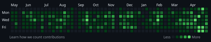 GitHub activity chart — start of 2026 looks noticeably busier